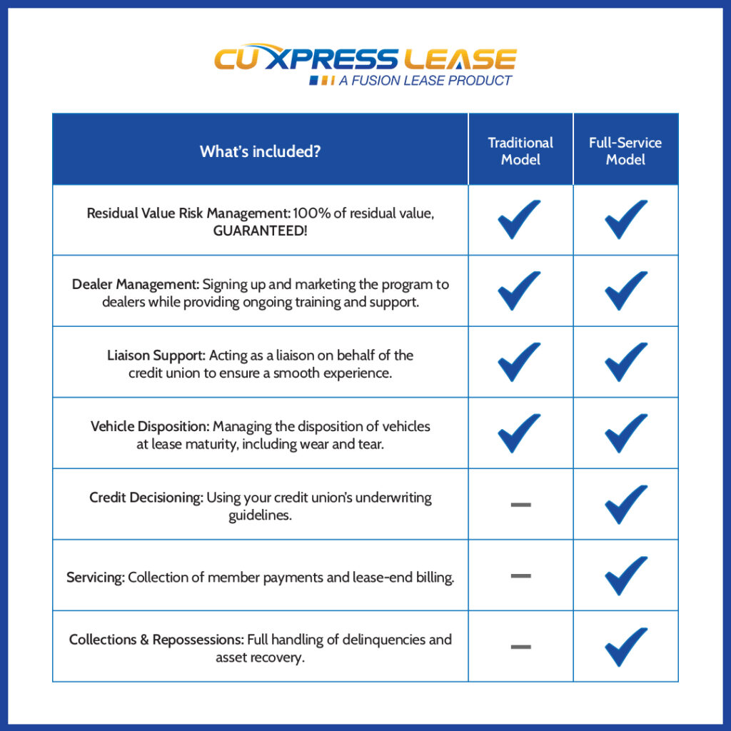 CU Xpress Lease comparison chart showing features included in Traditional vs. Full-Service models, with checkmarks for residual value, dealer management, liaison support, credit decisioning, servicing, and collections